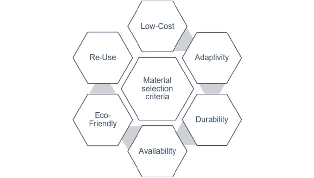 Material Selection